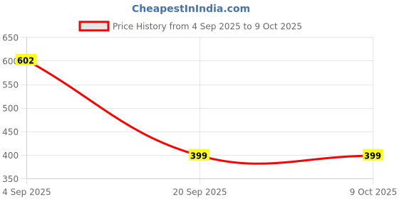 myntra.com XERGY White Metal Square Table Lamp xergy Price History Graph from 4 Sep 2025 to 8 Oct 2025
