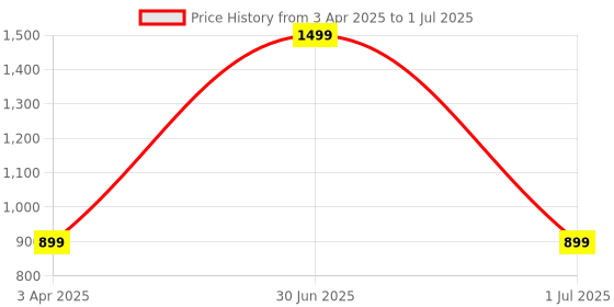 myntra.com XERGY White Meteor Lights 8 Tube 192 LEDString Lights xergy Price History Graph from 3 Apr 2025 to 1 Jul 2025