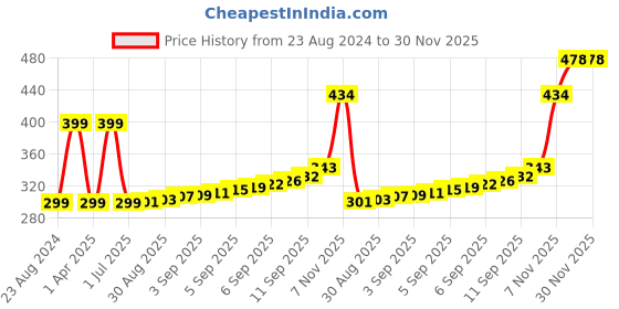 myntra.com XERGY White Printed Acrylic Semi-Sphere Table Lamp xergy Price History Graph from 23 Aug 2024 to 29 Nov 2025