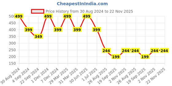 myntra.com XERGY White Silicone Flower Fairy String Lights xergy Price History Graph from 30 Aug 2024 to 22 Nov 2025