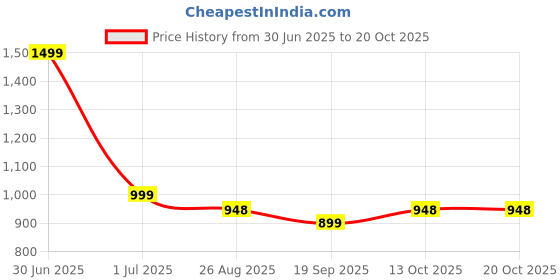 myntra.com XERGY White Steady Christmas Tree Rice 100 LED Lights xergy Price History Graph from 30 Jun 2025 to 17 Oct 2025