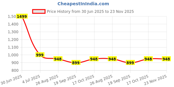 myntra.com XERGY White Steady Star Rice 100 LED Lights xergy Price History Graph from 30 Jun 2025 to 22 Nov 2025