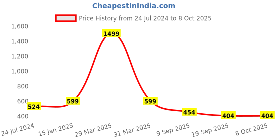 myntra.com XERGY White Textured Color Changing Crystal Night Table lamp xergy Price History Graph from 24 Jul 2024 to 7 Oct 2025