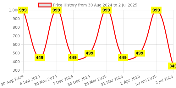 myntra.com XERGY White Usb Powerd Led string light -10 meter xergy Price History Graph from 30 Aug 2024 to 2 Jul 2025
