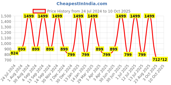 myntra.com XERGY White Waterproof String Light xergy Price History Graph from 24 Jul 2024 to 10 Oct 2025