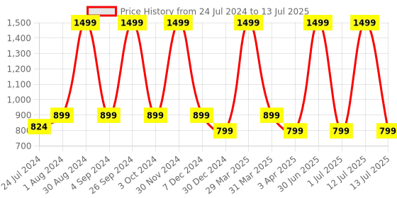 myntra.com XERGY White Waterproof String Light xergy Price History Graph from 24 Jul 2024 to 13 Jul 2025