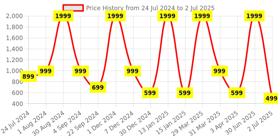 myntra.com XERGY White Window Curtain USB Powered Waterproof String Light xergy Price History Graph from 24 Jul 2024 to 2 Jul 2025