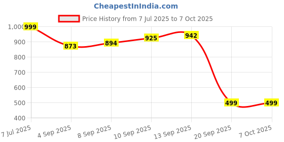 myntra.com XERGY White Wireless LED Bottle Lamp 3 -Color Dimmable Touch Light (Bottle Not Included) xergy Price History Graph from 7 Jul 2025 to 6 Oct 2025