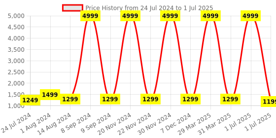 myntra.com XERGY White Xergy Astronaut Starry 360 Galaxy Projector with Remote Control Table Lamp xergy Price History Graph from 24 Jul 2024 to 1 Jul 2025