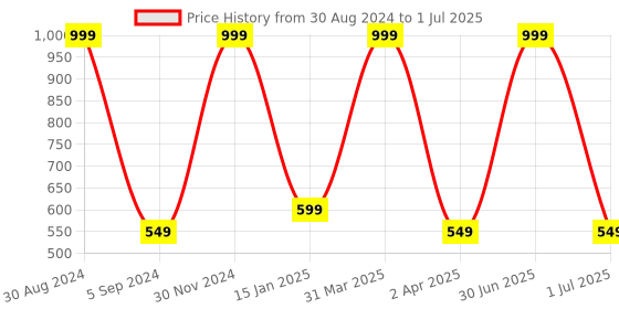 myntra.com XERGY Yellow 100 LED Battery Box String Lights With Remote xergy Price History Graph from 30 Aug 2024 to 1 Jul 2025