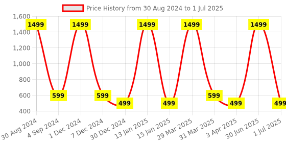myntra.com XERGY Yellow 8 Modes USB Powered 100 LED String Lights with Remote xergy Price History Graph from 30 Aug 2024 to 1 Jul 2025