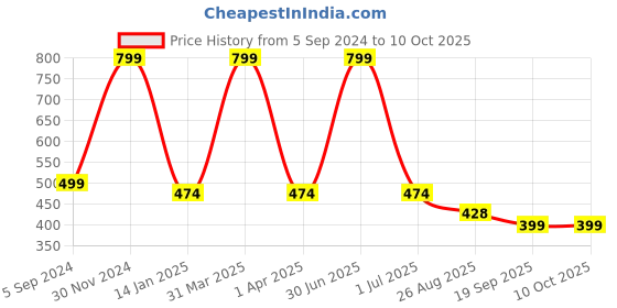 myntra.com XERGY Yellow Curtain String Lights xergy Price History Graph from 5 Sep 2024 to 9 Oct 2025