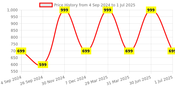 myntra.com XERGY Yellow Diya Shaped String Lights xergy Price History Graph from 4 Sep 2024 to 1 Jul 2025