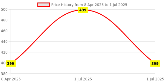 myntra.com XERGY Yellow Flower Shaped  LED String Lights xergy Price History Graph from 8 Apr 2025 to 1 Jul 2025