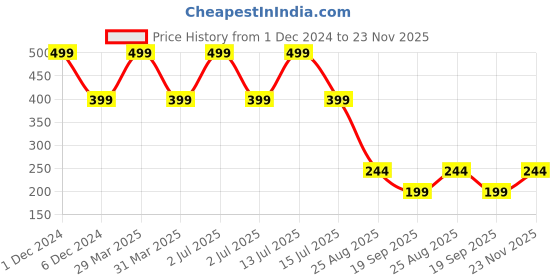 myntra.com XERGY Yellow Moroccan Ball Fairy String Lights xergy Price History Graph from 1 Dec 2024 to 23 Nov 2025