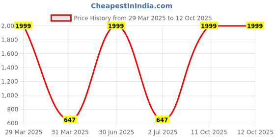 myntra.com XERGY yellow Solar Moroccan Ball String Lights xergy Price History Graph from 29 Mar 2025 to 11 Oct 2025