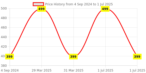 myntra.com XERGY Yellow Teardrop Shape String Lights xergy Price History Graph from 4 Sep 2024 to 1 Jul 2025