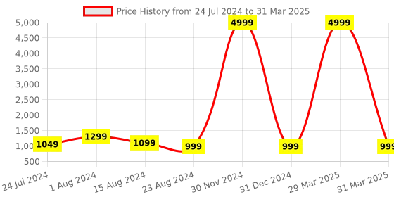 myntra.com XERGY Yellow Textured Bonsai Tree Table Lamp xergy Price History Graph from 24 Jul 2024 to 31 Mar 2025