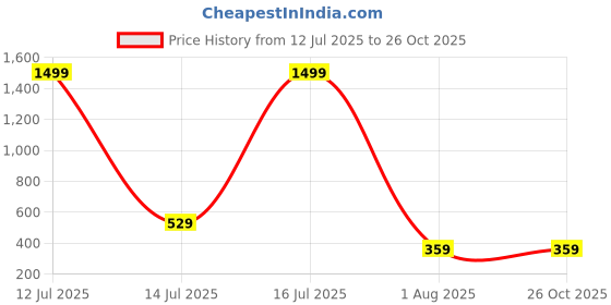 myntra.com XFOX Men Colourblocked Polo Collar T-shirt xfox Price History Graph from 12 Jul 2025 to 26 Oct 2025