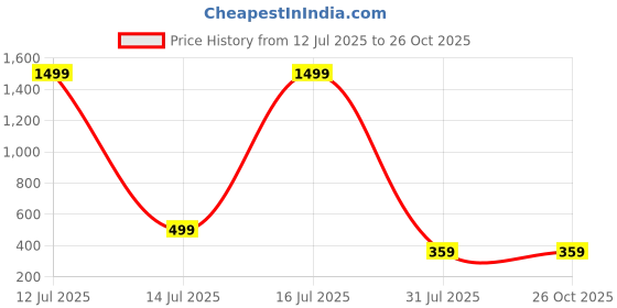 myntra.com XFOX Men Colourblocked Polo Collar T-shirt xfox Price History Graph from 12 Jul 2025 to 26 Oct 2025