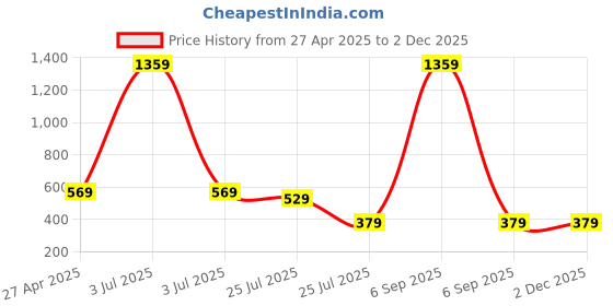 myntra.com XFOX Men Cotton Regular Fit Shorts xfox Price History Graph from 27 Apr 2025 to 30 Nov 2025