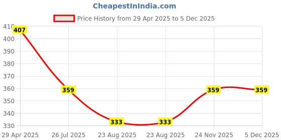 myntra.com XFOX Men Mid-Rise Cotton Shorts xfox Price History Graph from 29 Apr 2025 to 5 Dec 2025