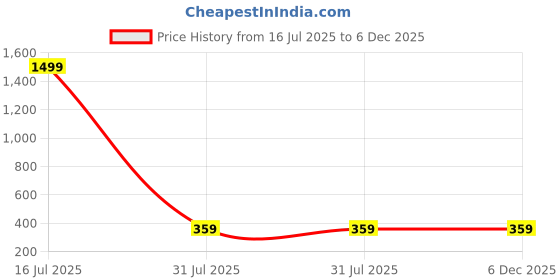 myntra.com XFOX Men Polo Collar T-shirt xfox Price History Graph from 16 Jul 2025 to 5 Dec 2025