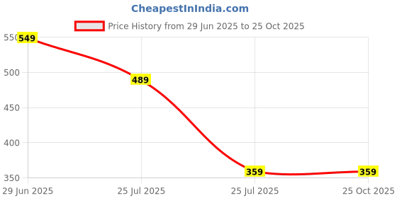 myntra.com XFOX Men Printed Polo Collar T-shirt xfox Price History Graph from 29 Jun 2025 to 25 Oct 2025