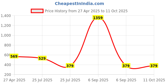 myntra.com XFOX Men Printed Regular Fit Shorts xfox Price History Graph from 27 Apr 2025 to 11 Oct 2025