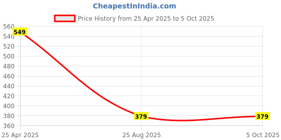 myntra.com XFOX Men Printed Shorts xfox Price History Graph from 25 Apr 2025 to 4 Oct 2025