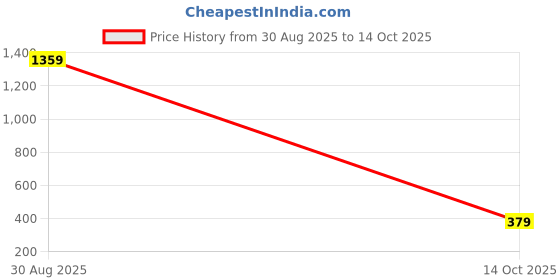 myntra.com XFOX Men Printed Shorts xfox Price History Graph from 30 Aug 2025 to 14 Oct 2025