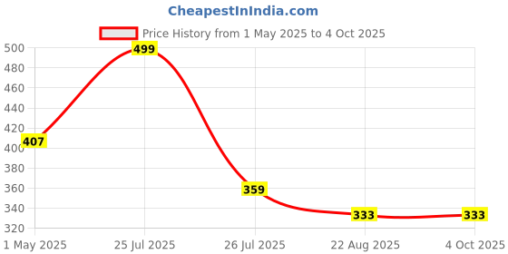 myntra.com XFOX Men Regular Fit Mid Rise Regular Shorts xfox Price History Graph from 1 May 2025 to 4 Oct 2025