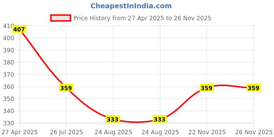 myntra.com XFOX Men Regular Fit Mid-Rise Shorts xfox Price History Graph from 27 Apr 2025 to 25 Nov 2025