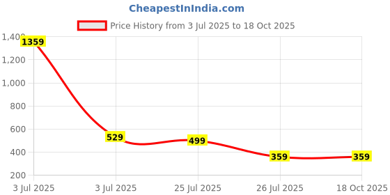 myntra.com XFOX Men Regular Fit Mid-Rise Shorts xfox Price History Graph from 3 Jul 2025 to 17 Oct 2025