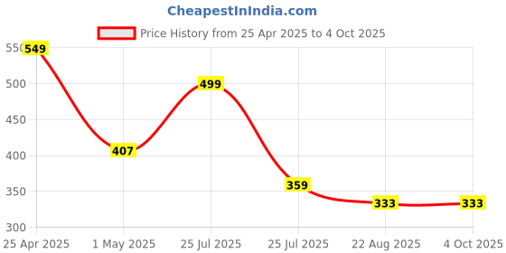 myntra.com XFOX Men Relaxed Fit Shorts xfox Price History Graph from 25 Apr 2025 to 4 Oct 2025