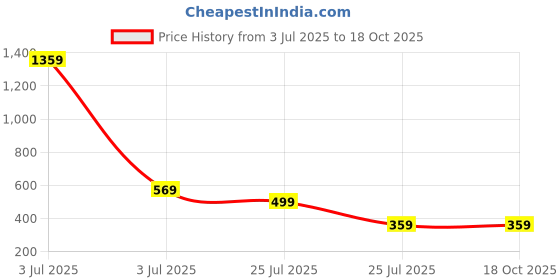 myntra.com XFOX Men Relaxed Fit Shorts xfox Price History Graph from 3 Jul 2025 to 18 Oct 2025
