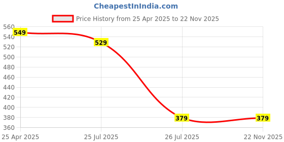 myntra.com XFOX Men Shorts xfox Price History Graph from 25 Apr 2025 to 22 Nov 2025