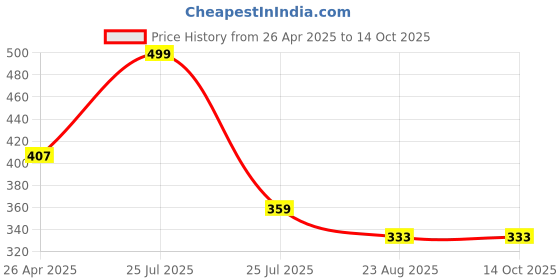 myntra.com XFOX Men Shorts xfox Price History Graph from 26 Apr 2025 to 14 Oct 2025