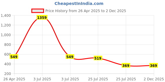myntra.com XFOX Men Shorts xfox Price History Graph from 26 Apr 2025 to 2 Dec 2025