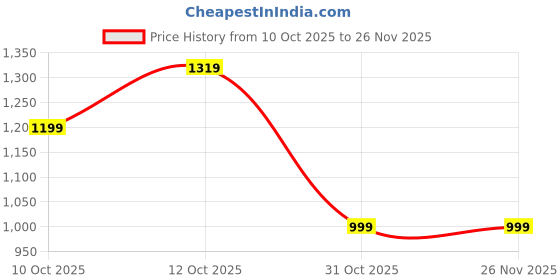 myntra.com XFOX Stand Collar Puffer Jacket xfox Price History Graph from 10 Oct 2025 to 25 Nov 2025