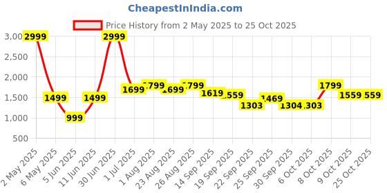 myntra.com XFyt Flared-Fit Ankle-Length Yoga Tights xfyt Price History Graph from 2 May 2025 to 24 Oct 2025