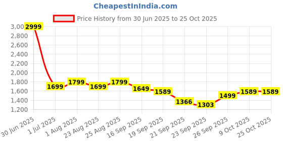 myntra.com XFyt Flared-Fit Ankle-Length Yoga Tights xfyt Price History Graph from 30 Jun 2025 to 25 Oct 2025