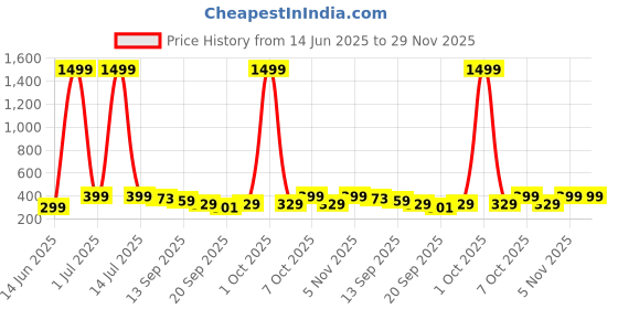 myntra.com XFyt Full Coverage Lightly Padded Sports Bra xfyt Price History Graph from 14 Jun 2025 to 28 Nov 2025