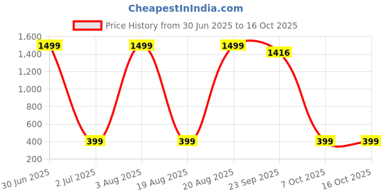 myntra.com XFyt Full Coverage Lightly Padded Workout Bra xfyt Price History Graph from 30 Jun 2025 to 15 Oct 2025