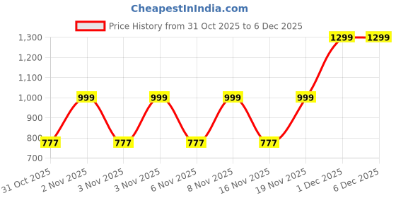 myntra.com XFyt High-Rise Dry-Fit Ankle-Length Yoga Tights xfyt Price History Graph from 31 Oct 2025 to 6 Dec 2025