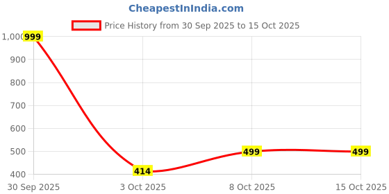 myntra.com XFyt Set Of 3 Resistance Bands xfyt Price History Graph from 30 Sep 2025 to 15 Oct 2025