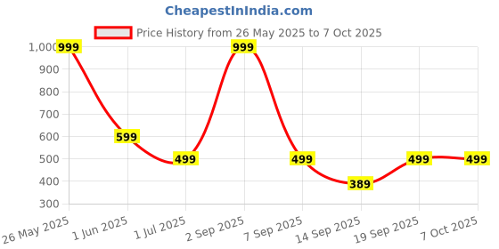myntra.com XFyt Set Of 5 Anti-Slip Resistance Loop Bands xfyt Price History Graph from 26 May 2025 to 7 Oct 2025