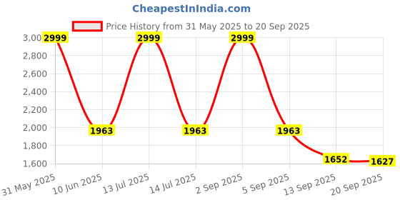 myntra.com XFyt Slim-Fit High-Waist Ankle Length Seamless Yoga Tights xfyt Price History Graph from 31 May 2025 to 20 Sep 2025