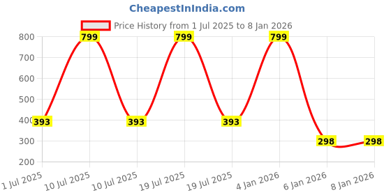 myntra.com XFyt Women Open Toe Yoga Ankle Length Socks xfyt Price History Graph from 1 Jul 2025 to 6 Jan 2026