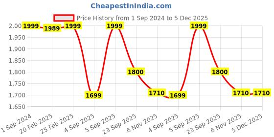 myntra.com XHUGOY Men Black Textured Flat Boots xhugoy Price History Graph from 1 Sep 2024 to 4 Dec 2025